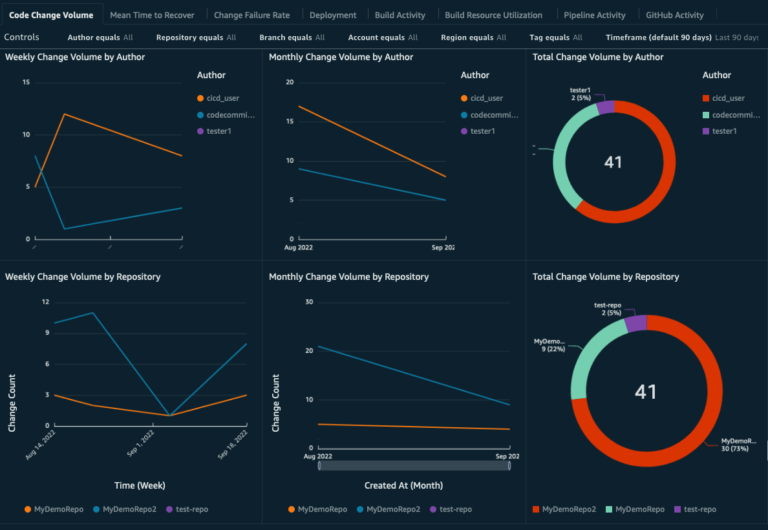 Unleashing the Power of Collaboration: Transforming Software Delivery with DevOps